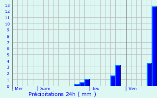 Graphique des précipitations prvues pour Les Mars