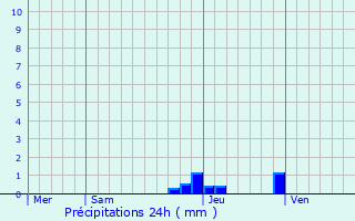 Graphique des précipitations prvues pour trembires