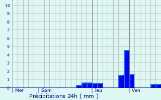 Graphique des précipitations prvues pour Farges-ls-Mcon