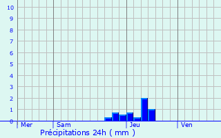 Graphique des précipitations prvues pour Saint-Chly-d