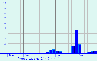 Graphique des précipitations prvues pour Tournus