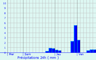 Graphique des précipitations prvues pour La Chapelle-sous-Brancion