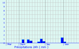 Graphique des précipitations prvues pour Milhac-de-Nontron