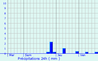 Graphique des précipitations prvues pour Gigors-et-Lozeron