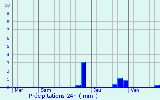 Graphique des précipitations prvues pour Les Ctes-de-Corps