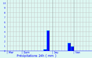 Graphique des précipitations prvues pour Quaix-en-Chartreuse