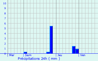 Graphique des précipitations prvues pour Saint-Martin-d