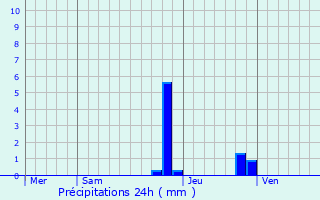 Graphique des précipitations prvues pour Seyssinet-Pariset