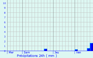 Graphique des précipitations prvues pour Sgus