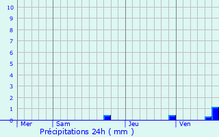 Graphique des précipitations prvues pour Montory