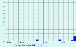 Graphique des précipitations prvues pour Alos-Sibas-Abense