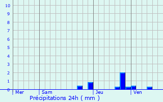 Graphique des précipitations prvues pour Baugy