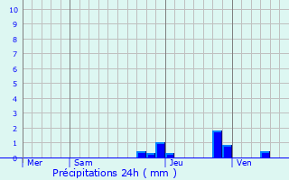 Graphique des précipitations prvues pour Briant