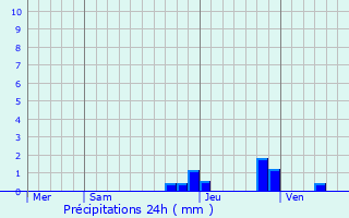 Graphique des précipitations prvues pour Varennes-sous-Dun