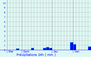 Graphique des précipitations prvues pour Saint-Simeux