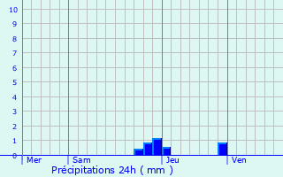 Graphique des précipitations prvues pour Chnex