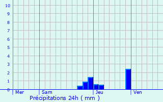 Graphique des précipitations prvues pour Peillonnex