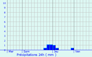Graphique des précipitations prvues pour Poncin
