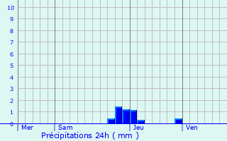 Graphique des précipitations prvues pour Mrignat