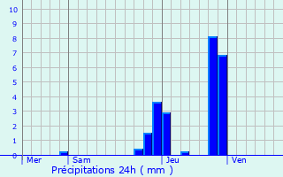 Graphique des précipitations prvues pour Savigny