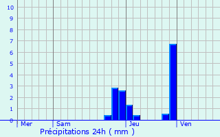 Graphique des précipitations prvues pour Flaine