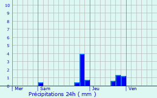 Graphique des précipitations prvues pour Nvache