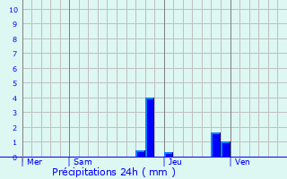 Graphique des précipitations prvues pour Sarcenas