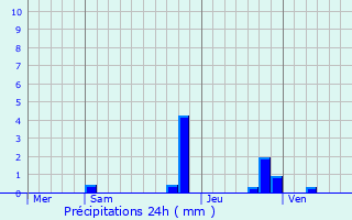 Graphique des précipitations prvues pour Saint-Ismier