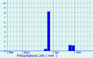 Graphique des précipitations prvues pour Le Gu