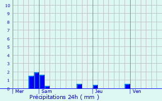 Graphique des précipitations prvues pour Santeuil