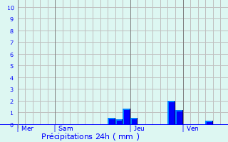 Graphique des précipitations prvues pour Chassigny-sous-Dun