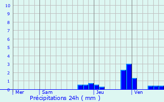 Graphique des précipitations prvues pour Sainte-Ccile