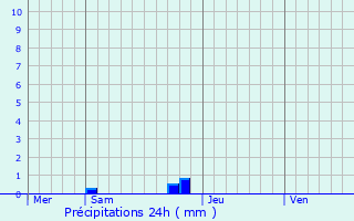 Graphique des précipitations prvues pour Puivert