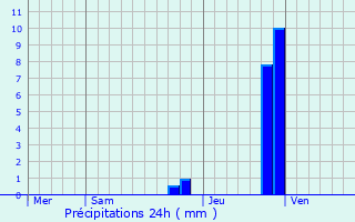 Graphique des précipitations prvues pour Villeurbanne