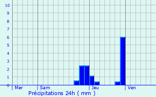 Graphique des précipitations prvues pour Les Carroz d