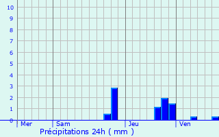 Graphique des précipitations prvues pour Villar-Loubire