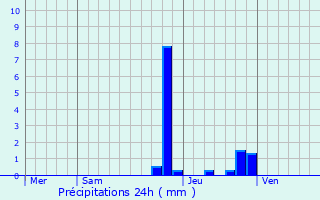 Graphique des précipitations prvues pour Villard-de-Lans