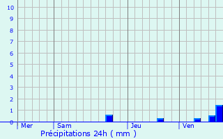 Graphique des précipitations prvues pour Arnguy