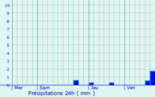 Graphique des précipitations prvues pour Hosta