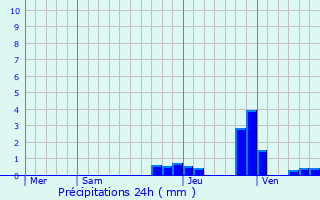 Graphique des précipitations prvues pour Berz-le-Chtel
