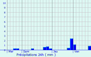 Graphique des précipitations prvues pour Sonneville