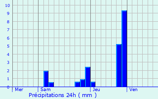Graphique des précipitations prvues pour La Balme-les-Grottes