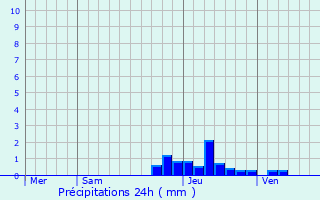 Graphique des précipitations prvues pour Recoules-d