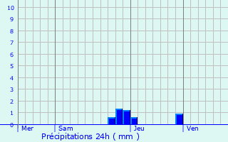 Graphique des précipitations prvues pour Frangy