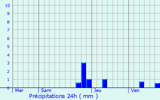 Graphique des précipitations prvues pour Beauvallon