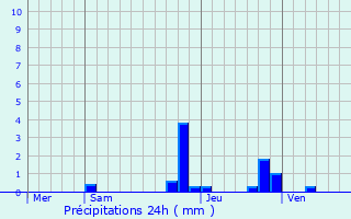 Graphique des précipitations prvues pour Saint-Pancrasse