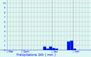 Graphique des précipitations prvues pour Crottet