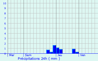 Graphique des précipitations prvues pour Fareins