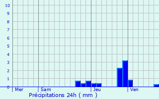 Graphique des précipitations prvues pour Sanc