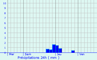 Graphique des précipitations prvues pour Ambrieux-en-Dombes